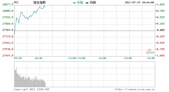快讯港股恒指高开0.05%腾讯高开0.9%比亚迪跌1.36%