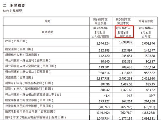 优衣库母公司迅销前三季度实现净利1513.5亿日元