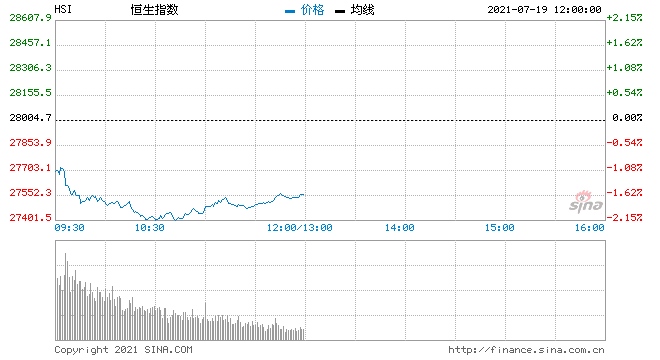 国都香港港股重上28000点料今日低开